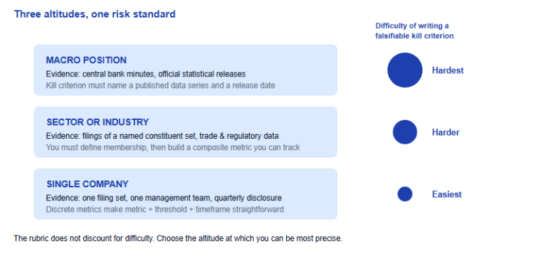 Company, Sector, or Macro: Choosing What Your SIC Thesis Actually Defends (2026)