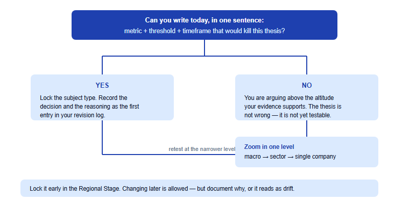 Decision tree for locking a SIC thesis subject type, testing whether a falsifiable kill criterion can be written at the chosen altitude