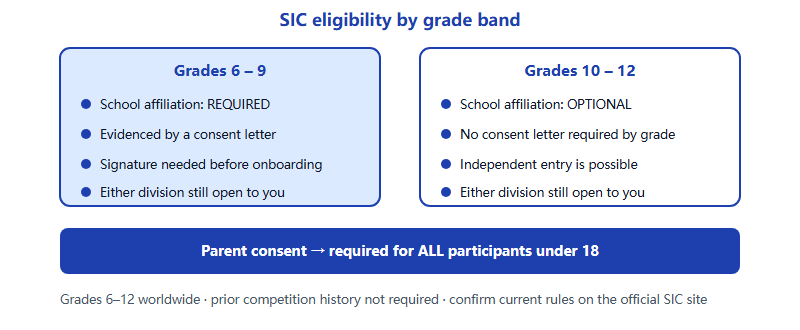 Two grade bands compared: grades 6 to 9 require school affiliation with a consent letter, grades 10 to 12 optional, with parent consent required for all participants under 18