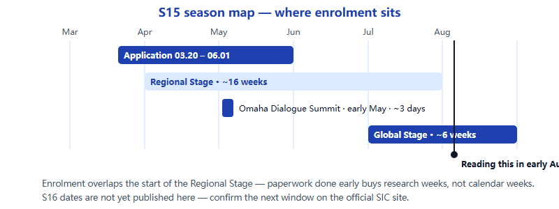 Gantt chart of the SIC S15 season showing the application window from 20 March to 1 June overlapping the Regional Stage, the Omaha summit in early May, and the Global Stage from July to August