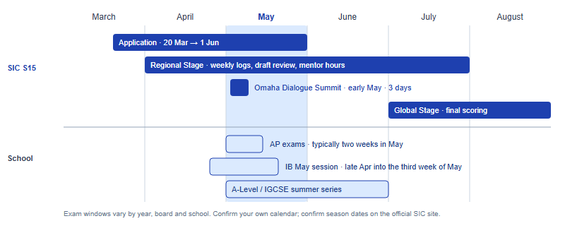 Timeline from March to August showing the four SIC season stages above and typical international-school examination periods below, with the overlap concentrated in May