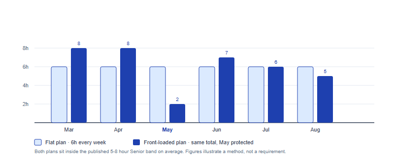 Grouped bar chart comparing a flat six-hour-per-week plan against a front-loaded plan across March to August, both totalling the same hours but with May reduced to two hours