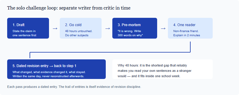 A five-step self-critique loop for a solo analyst: write the draft, leave it cold for forty-eight hours, run a written pre-mortem, get one outside reader, then log a dated revision