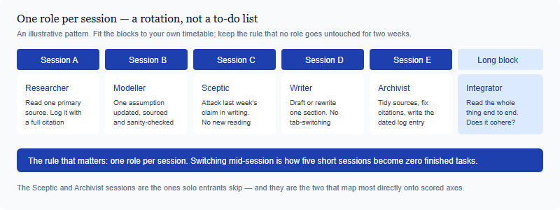 A weekly rotation grid assigning one analyst role to each of five short weekday sessions and one longer weekend block, covering research, modelling, risk, writing and review