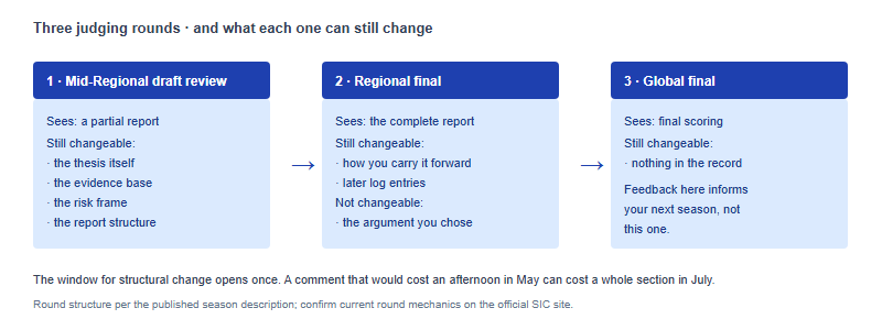 Three SIC judging rounds shown left to right, with what each round sees and what can still be changed after it, narrowing from everything at the draft review to nothing at the global final