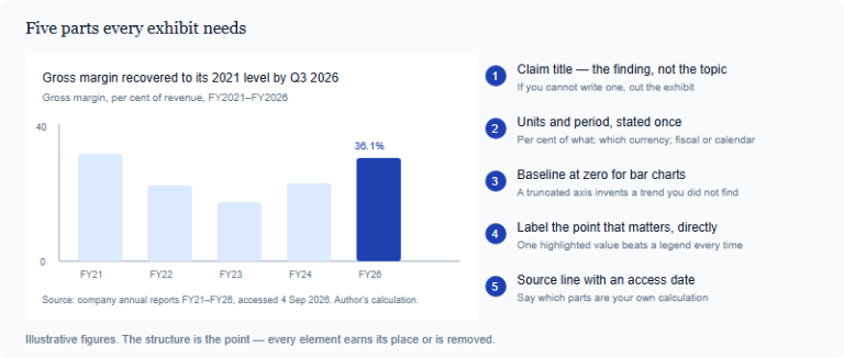 Exhibits That Carry the Argument: Designing Charts and Tables for a SIC Strategy Report