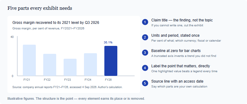 Anatomy of a compliant report exhibit showing five labelled components: a claim title, a units and period line, an axis starting at zero, a directly labelled series, and a dated source line