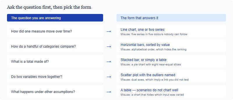 A decision guide mapping five analytical questions to the chart or table form that answers each one, with the common misuse noted for each