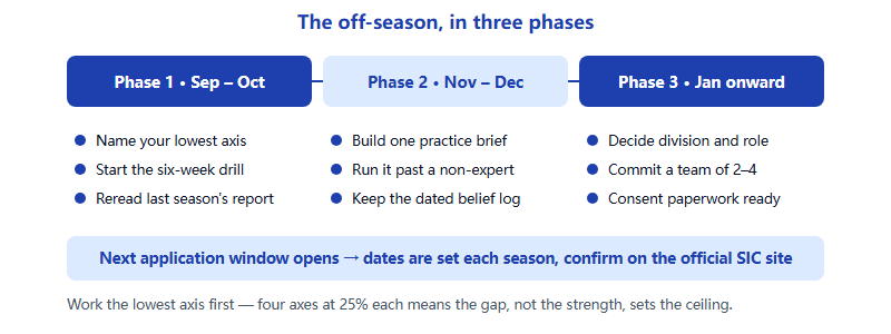 Three-phase off-season plan from September through to the next application window, covering diagnosis and drills, a practice artifact, and team and paperwork readiness