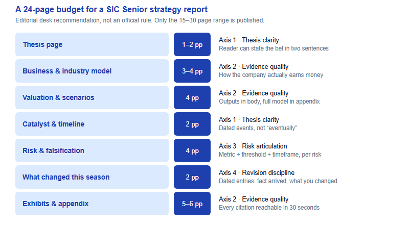 Blueprint showing seven sections of a 24-page SIC strategy report, the pages allocated to each, and which rubric axis each section feeds