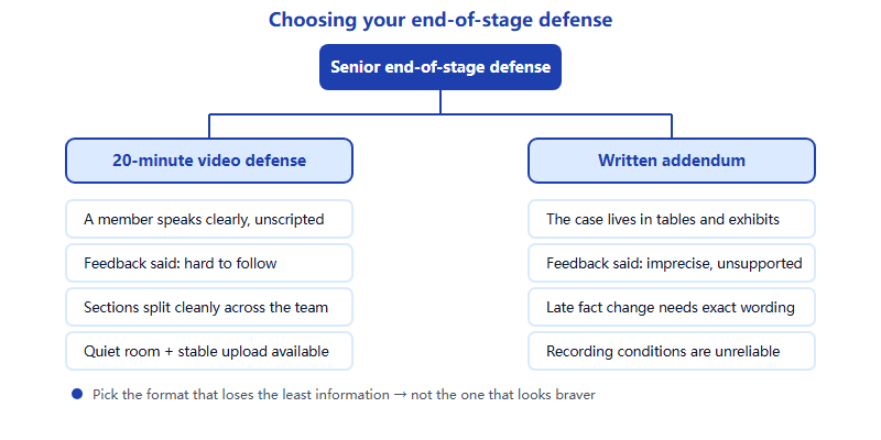 Decision tree: the SIC end-of-stage defense splits into a 20-minute video defense or a written addendum, with four criteria under each