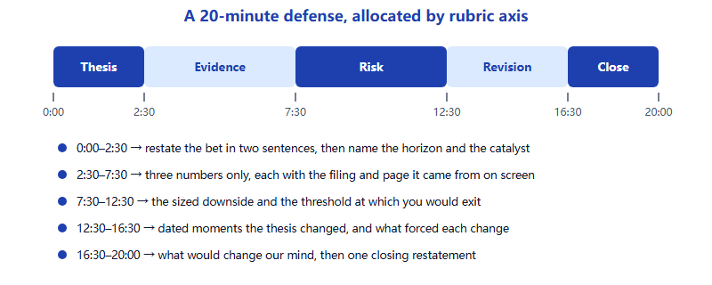 Twenty-minute video defense timeline divided into five segments mapped to the four rubric axes