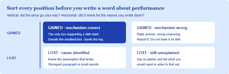 A two by two grid sorting outcomes by whether the position gained or lost and whether the stated mechanism was correct