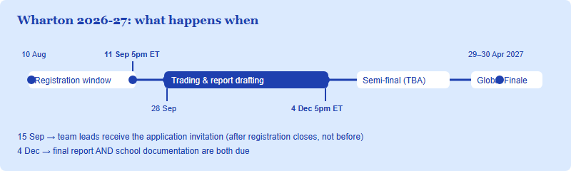 Timeline of the Wharton 2026-27 competition from registration opening on 10 August 2026 to the Global Finale on 29 to 30 April 2027