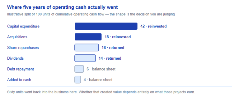 Capital Allocation: What a Company Does With Its Cash, and Why It Belongs in Your SIC Thesis (2026)