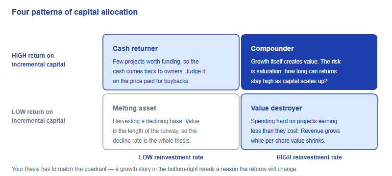 Two by two matrix crossing return on incremental capital against reinvestment rate, producing four archetypes: cash returner, compounder, melting asset and value destroyer