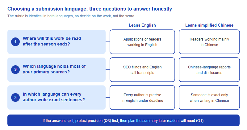 Decision grid with three questions: where the work will be read after the season, which language holds most primary sources, and in which language every author can write exact sentences, each with answers that lean towards English or towards simplified Chinese, and a rule to protect precision first if the answers split
