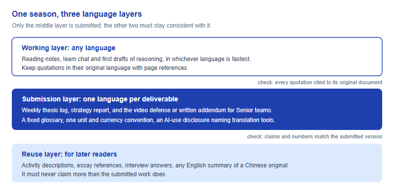 Three stacked language layers in one SIC season: a working layer in any language, a submission layer with one language per deliverable, and a reuse layer for later readers, with consistency checks between the layers