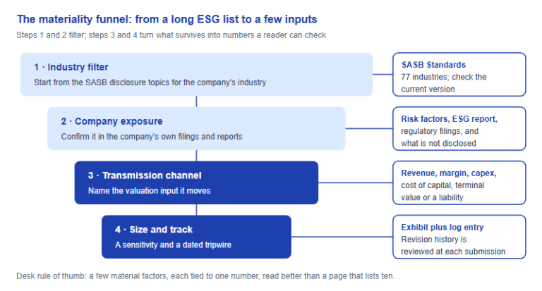 ESG in a SIC Thesis: How to Treat Materiality as a Scored Input, Not a Checkbox (2026)