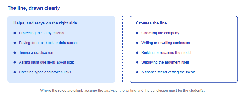Two-column diagram contrasting supportive parental actions such as protecting study time and asking questions with actions that cross the integrity line such as choosing the company or rewriting sentences