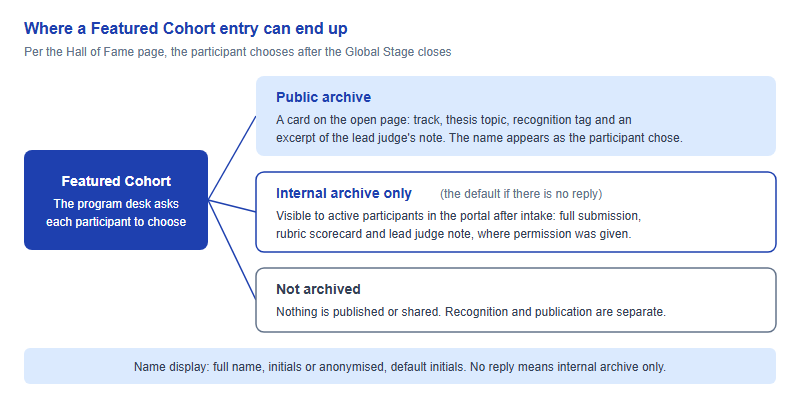 Diagram of the three places a Featured Cohort entry can end up: a public archive card, an internal archive visible to active participants in the portal, or not archived, with the defaults of internal only when there is no reply and initials for name display