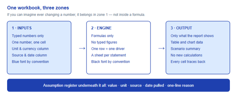 The Spreadsheet Behind Your SIC Valuation: Model Hygiene, Assumptions and Sensitivity Tables (2026)