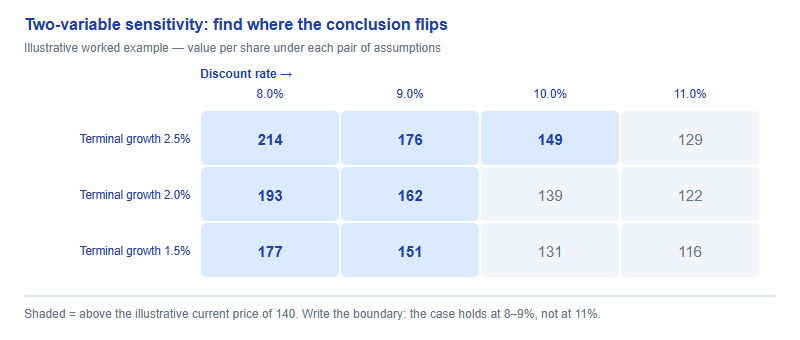 Illustrative two-variable sensitivity grid showing value per share across four discount rates and three terminal growth rates, with cells above the current price shaded