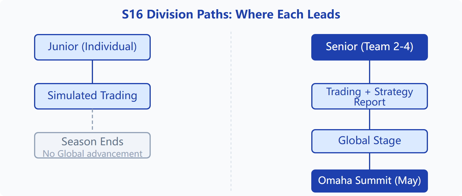 Diagram comparing Junior and Senior division paths in SIC S16, showing that only Senior advances to Global Stage and Omaha