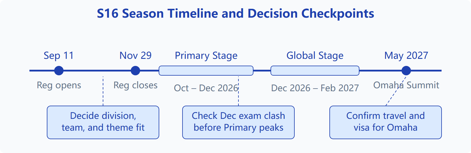 Timeline of SIC S16 season from registration in September 2026 through Omaha Summit in May 2027, with key decision checkpoints marked