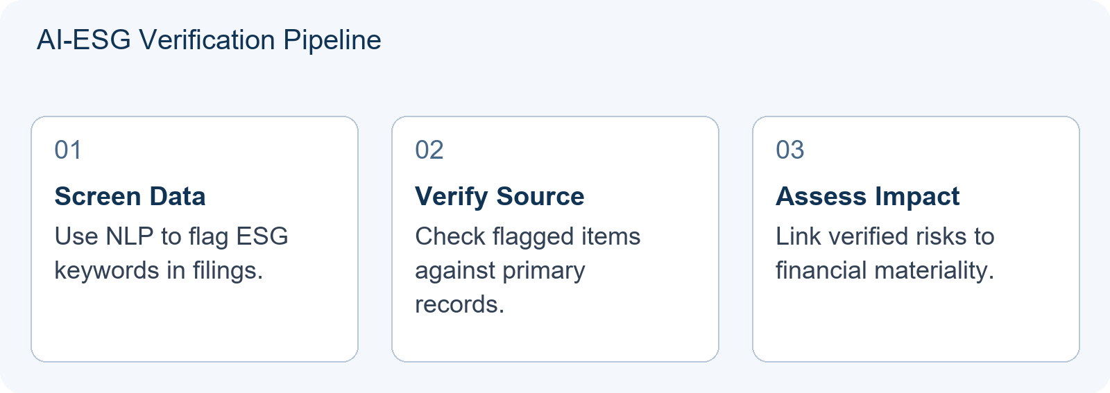 AI-ESG Verification Pipeline