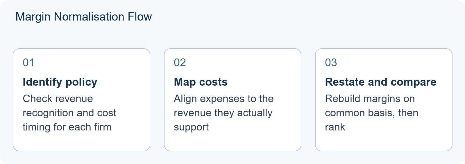 Margin Normalisation Flow