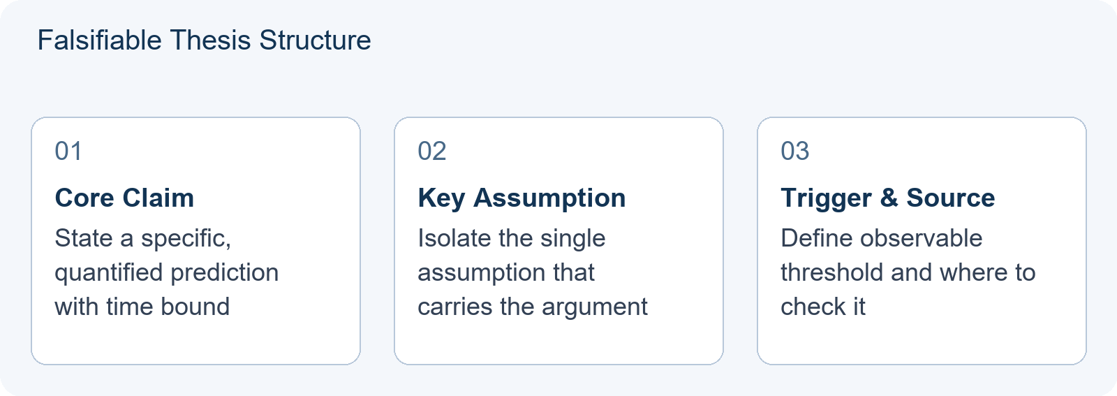 Falsifiable Thesis Structure