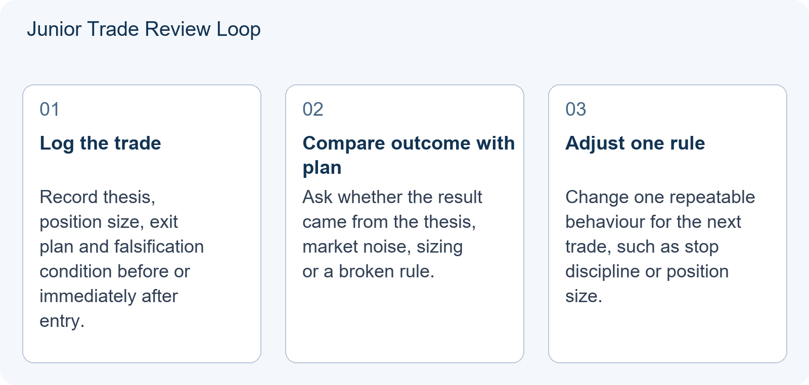 Junior Trade Review Loop