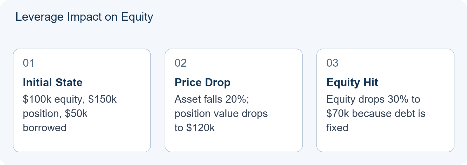 Leverage Impact on Equity