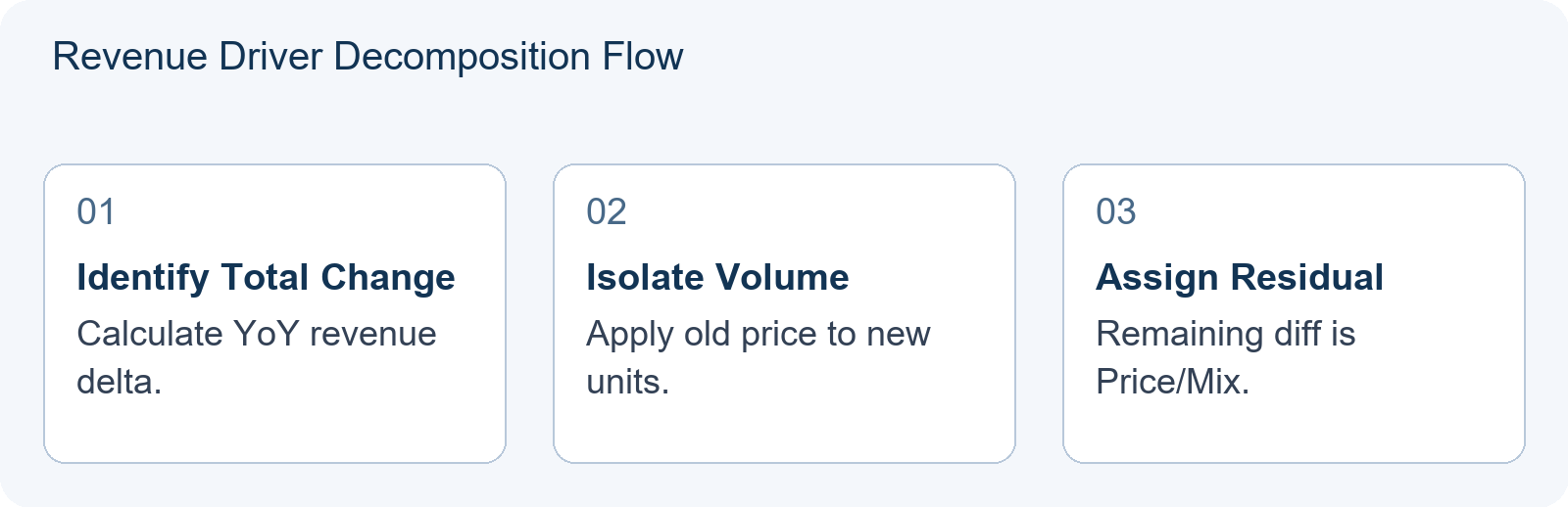 Revenue Driver Decomposition Flow