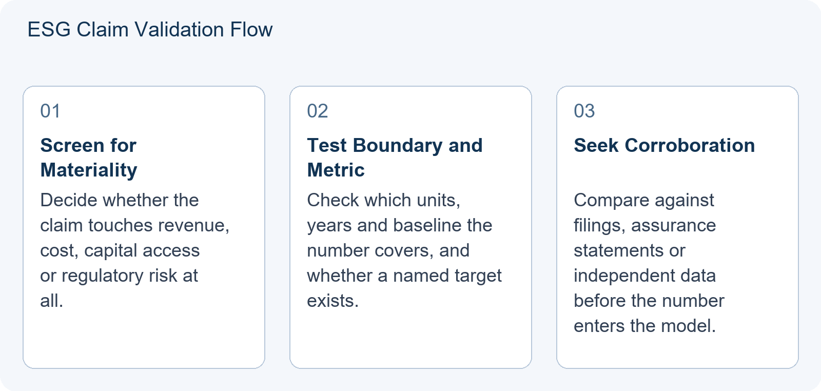 ESG Claim Validation Flow