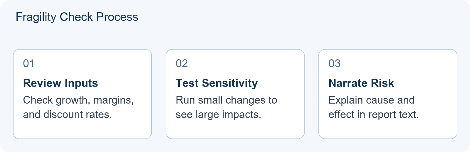 Fragility Check Process