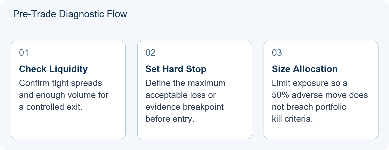 Pre-Trade Diagnostic Flow